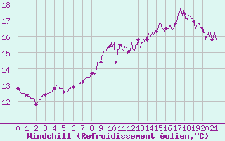 Courbe du refroidissement olien pour Saintes (17)