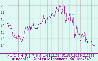 Courbe du refroidissement olien pour Biarritz (64)