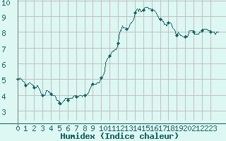 Courbe de l'humidex pour Orly (91)