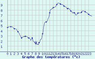 Courbe de tempratures pour Besanon (25)