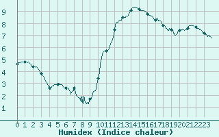 Courbe de l'humidex pour Besanon (25)