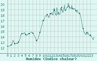 Courbe de l'humidex pour Bordeaux (33)