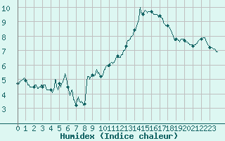 Courbe de l'humidex pour Mont-Saint-Vincent (71)