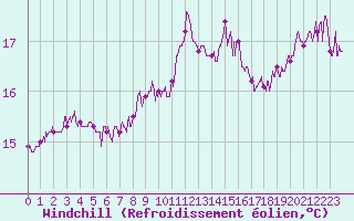 Courbe du refroidissement olien pour Le Talut - Belle-Ile (56)