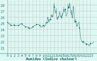 Courbe de l'humidex pour Brest (29)