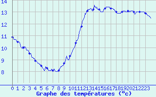 Courbe de tempratures pour Ste (34)