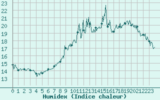 Courbe de l'humidex pour Aulnois-sous-Laon (02)