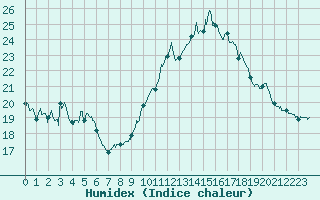 Courbe de l'humidex pour Cannes (06)