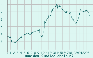 Courbe de l'humidex pour Chartres (28)