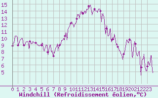 Courbe du refroidissement olien pour Annecy (74)