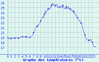 Courbe de tempratures pour Figari (2A)