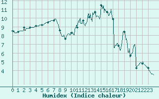 Courbe de l'humidex pour Orlans (45)