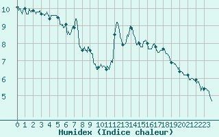 Courbe de l'humidex pour Gap (05)