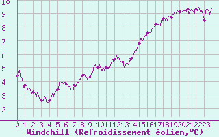 Courbe du refroidissement olien pour Alenon (61)