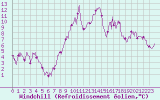 Courbe du refroidissement olien pour Formigures (66)