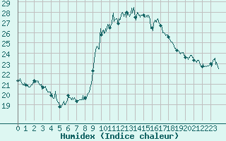 Courbe de l'humidex pour Alistro (2B)