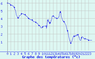 Courbe de tempratures pour Guret Saint-Laurent (23)