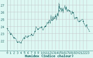 Courbe de l'humidex pour Abbeville (80)
