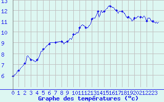 Courbe de tempratures pour Angers-Beaucouz (49)