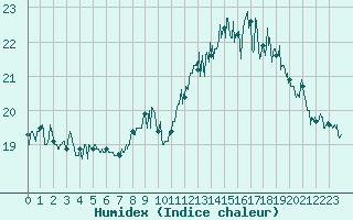 Courbe de l'humidex pour Pointe de Chassiron (17)