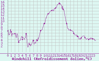 Courbe du refroidissement olien pour Clermont-Ferrand (63)