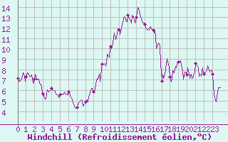 Courbe du refroidissement olien pour Chambry / Aix-Les-Bains (73)