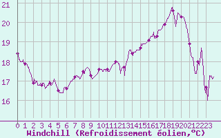 Courbe du refroidissement olien pour Aubenas - Lanas (07)