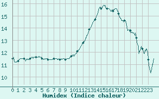Courbe de l'humidex pour Mont-de-Marsan (40)
