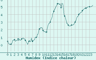 Courbe de l'humidex pour Mont-Saint-Vincent (71)