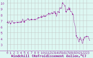 Courbe du refroidissement olien pour Tours (37)