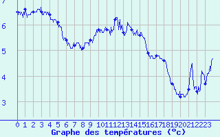 Courbe de tempratures pour Cap Gris-Nez (62)