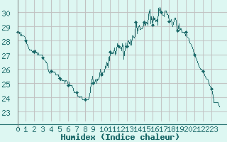 Courbe de l'humidex pour Lyon - Saint-Exupry (69)