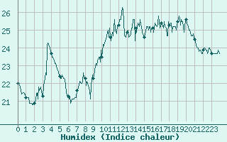 Courbe de l'humidex pour Cap de la Hve (76)