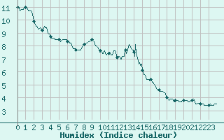 Courbe de l'humidex pour Villacoublay (78)