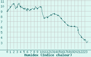 Courbe de l'humidex pour Orange (84)