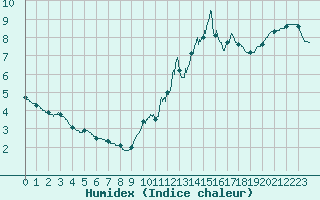 Courbe de l'humidex pour Biscarrosse (40)