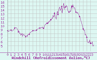 Courbe du refroidissement olien pour Aurillac (15)