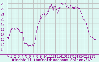 Courbe du refroidissement olien pour Ploudalmezeau (29)
