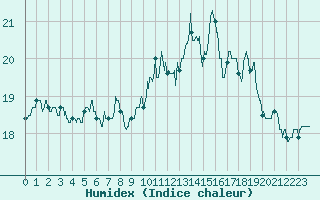 Courbe de l'humidex pour Ouessant (29)