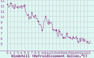 Courbe du refroidissement olien pour Le Val-d
