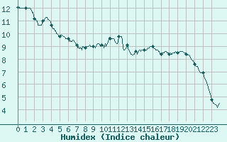 Courbe de l'humidex pour Rouen (76)