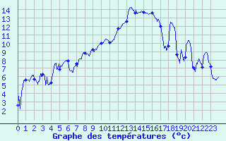 Courbe de tempratures pour Saint-Etienne (42)