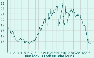 Courbe de l'humidex pour Montauban (82)