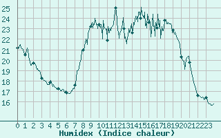 Courbe de l'humidex pour Solenzara - Base arienne (2B)