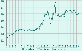 Courbe de l'humidex pour Saint Witz (95)