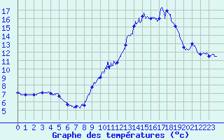 Courbe de tempratures pour Le Montat (46)