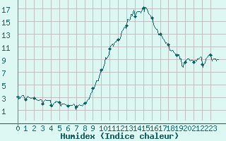 Courbe de l'humidex pour Epinal (88)