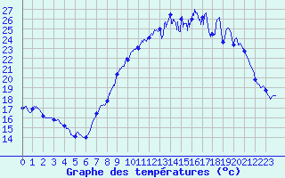 Courbe de tempratures pour Langres (52) 