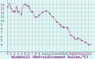 Courbe du refroidissement olien pour Ile du Levant (83)