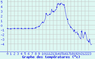 Courbe de tempratures pour Embrun (05)